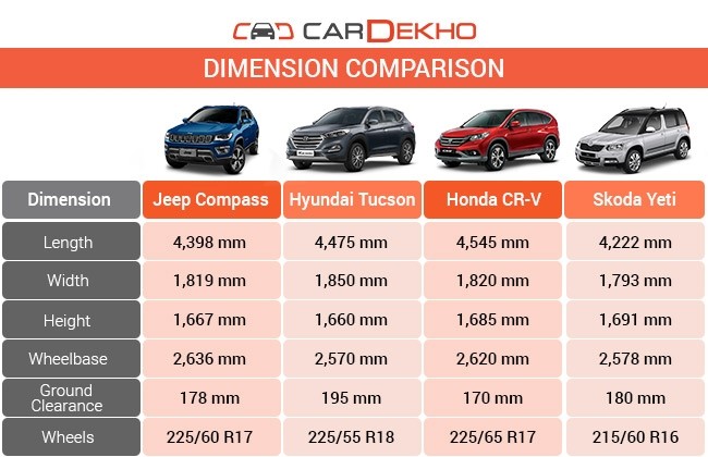 Jeep Compass Vs Hyundai Tucson Vs Honda CR-V Vs Skoda Yeti ...