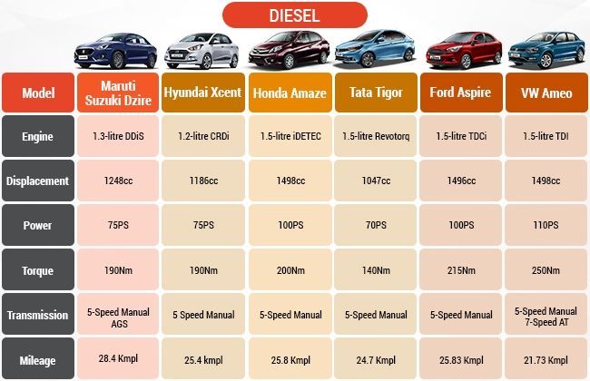 2017 Maruti Dzire Vs Hyundai Xcent Vs Honda Amaze Vs Tata Tigor Vs Ford Aspire Vs Volkswagen Ameo: Specs Comparison