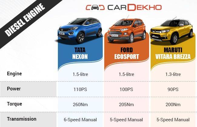 Tata Nexon Vs Ford EcoSport Vs Maruti Vitara Brezza - Specs Compared