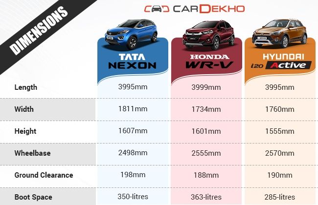 Tata Nexon Vs Honda WR-V Vs Hyundai i20 Active – Spec Comparo