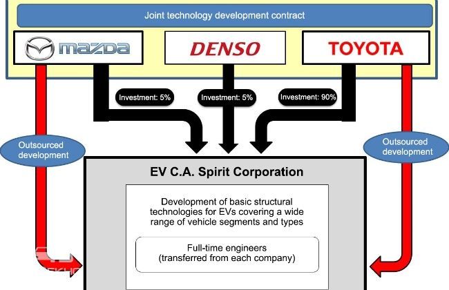 Toyota, Denso And Mazda To Co-Develop Electric Vehicle Technologies