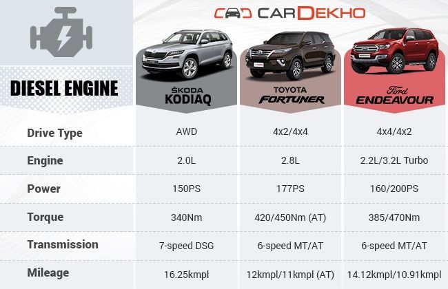 Skoda Kodiaq Vs Ford Endeavour Vs Toyota Fortuner– Spec Comparison