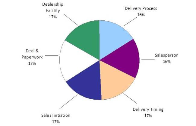 Factors Weightage