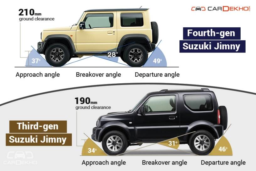 Suzuki Jimny: Old vs New 