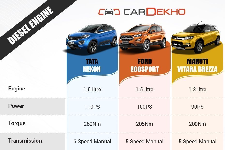Tata Nexon Vs Ford EcoSport Vs Maruti Vitara Brezza - Specs Compared