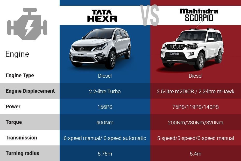Mahindra Scorpio Facelift Vs Tata Hexa: Spec Comparison