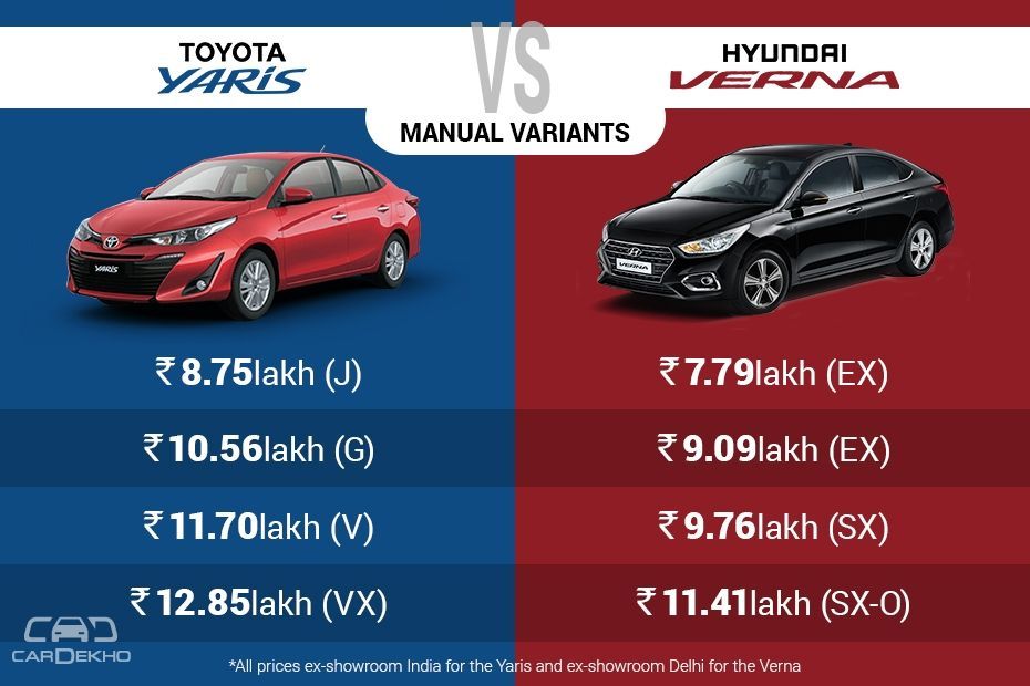 Toyota Yaris Vs Hyundai Verna – Spec Comparison