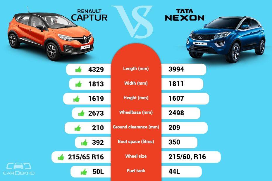 Clash Of Segments: Renault Captur vs Tata Nexon - Which SUV To Buy?