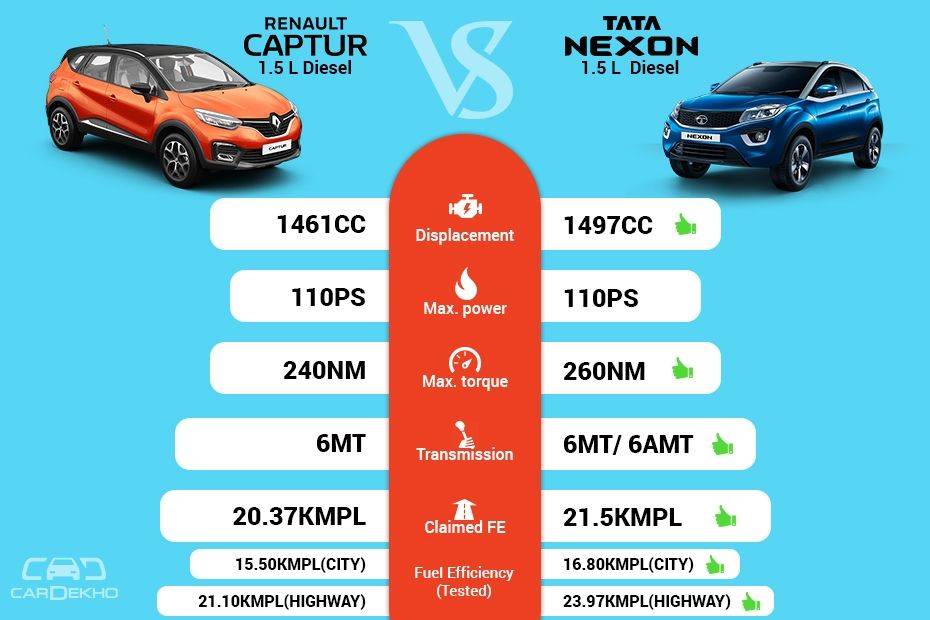 Clash Of Segments: Renault Captur vs Tata Nexon - Which SUV To Buy?