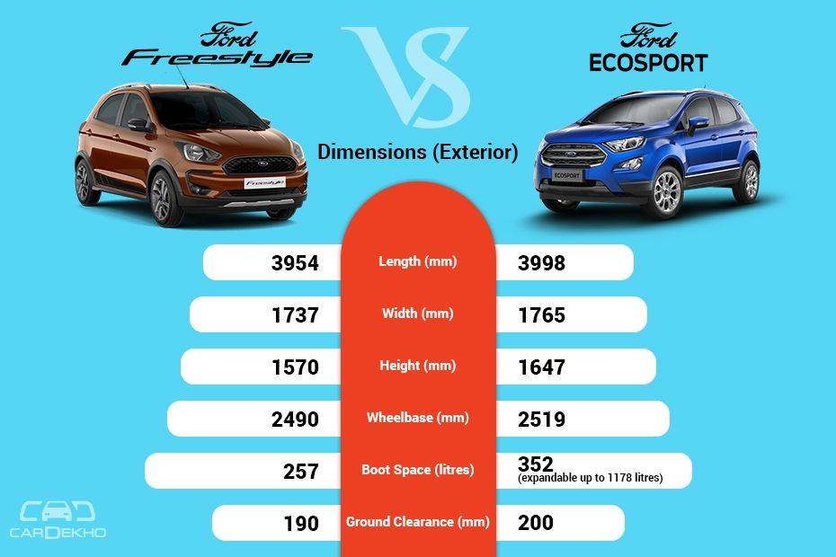 Clash Of Segments: Ford Freestyle vs Ford EcoSport - Which Car To Buy?