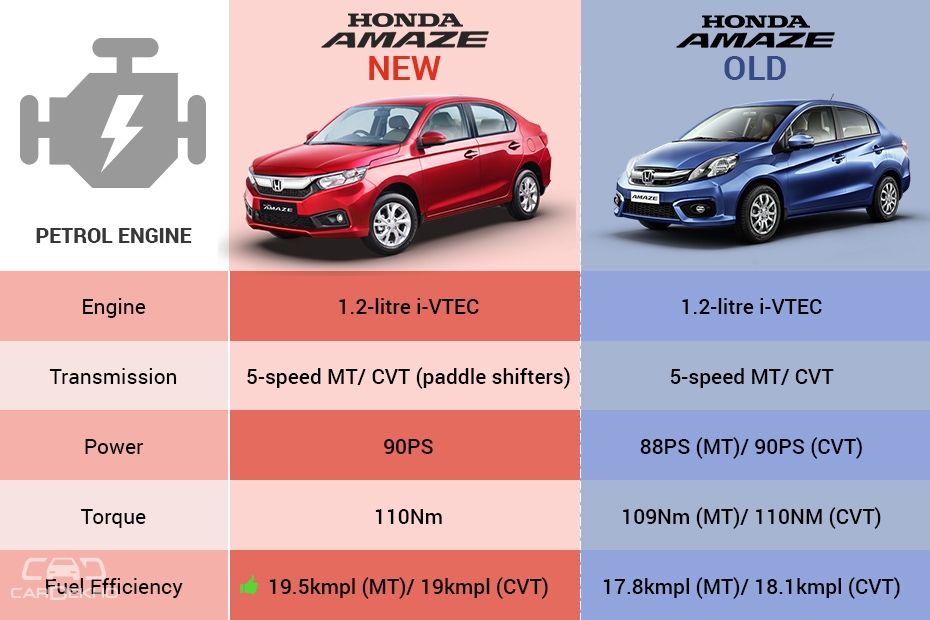 Honda Amaze: Old vs New