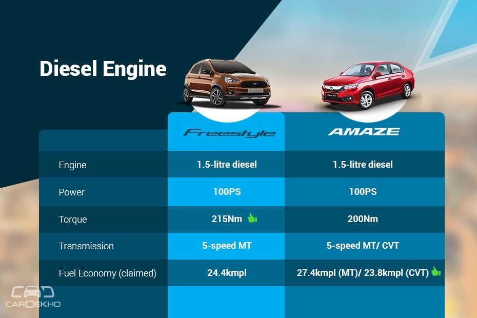 Clash Of Segments: 2018 Honda Amaze vs Ford Freestyle - Which Car To Buy?