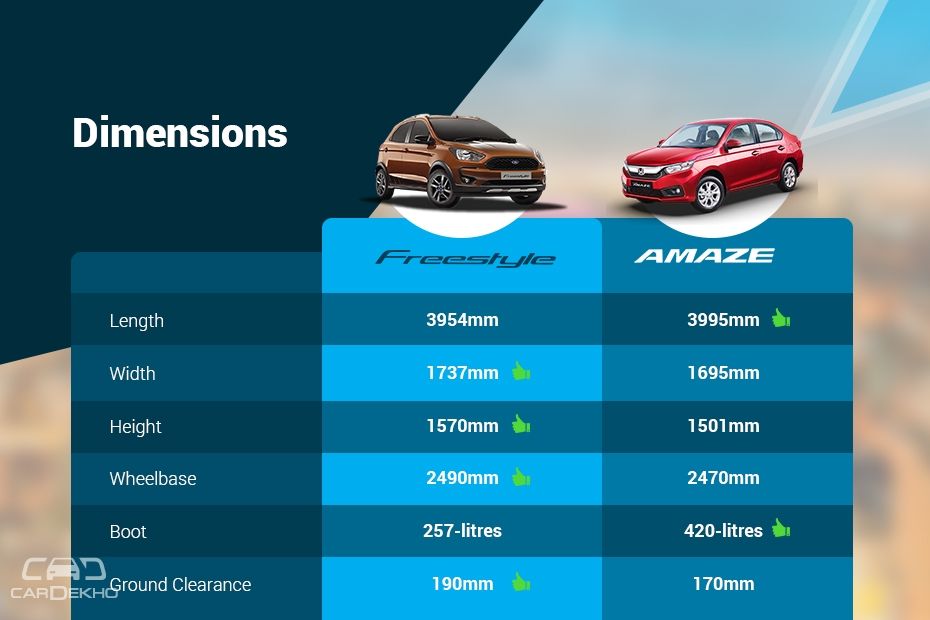 Clash Of Segments: 2018 Honda Amaze vs Ford Freestyle - Which Car To Buy?