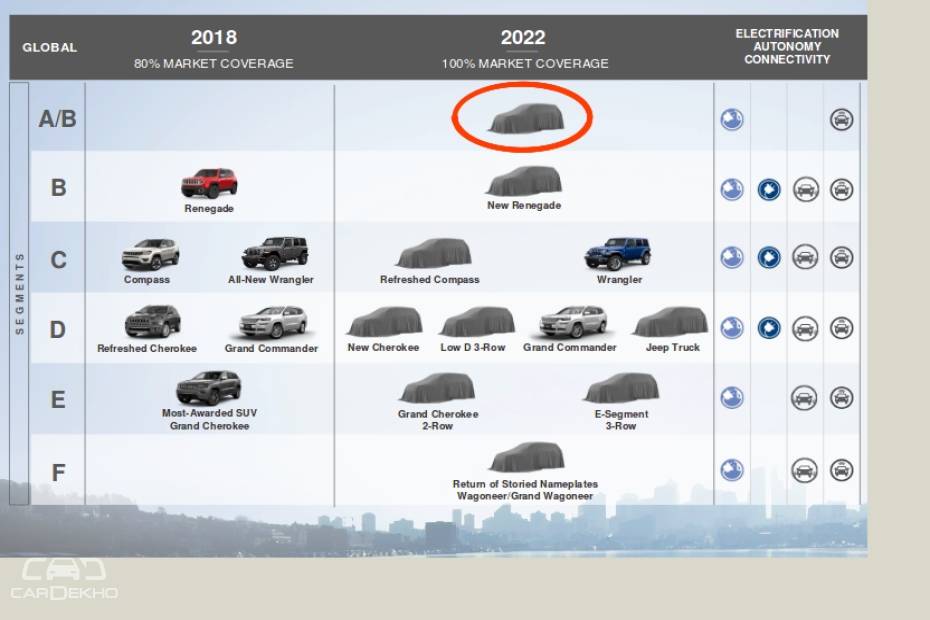 Jeep Confirms New SUV For India; Will Rival Brezza, EcoSport, Nexon