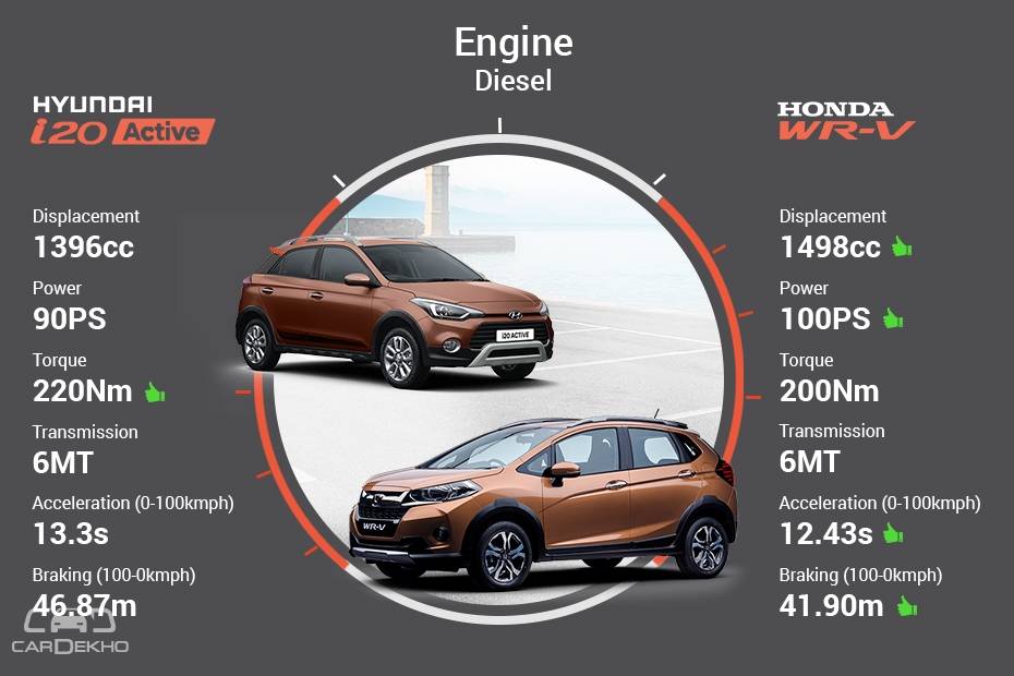 Honda WRV Diesel vs Hyundai i20 Active Diesel – Real World Performance & Mileage Comparison