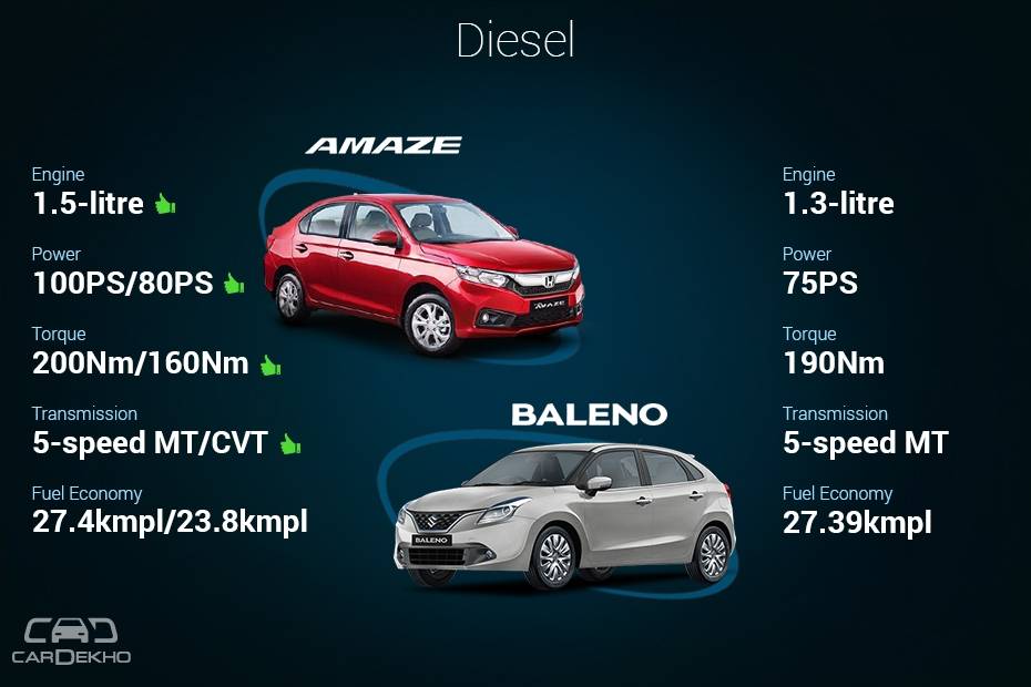 Clash Of Segments: Honda Amaze vs Maruti Baleno - Which Car To Buy?