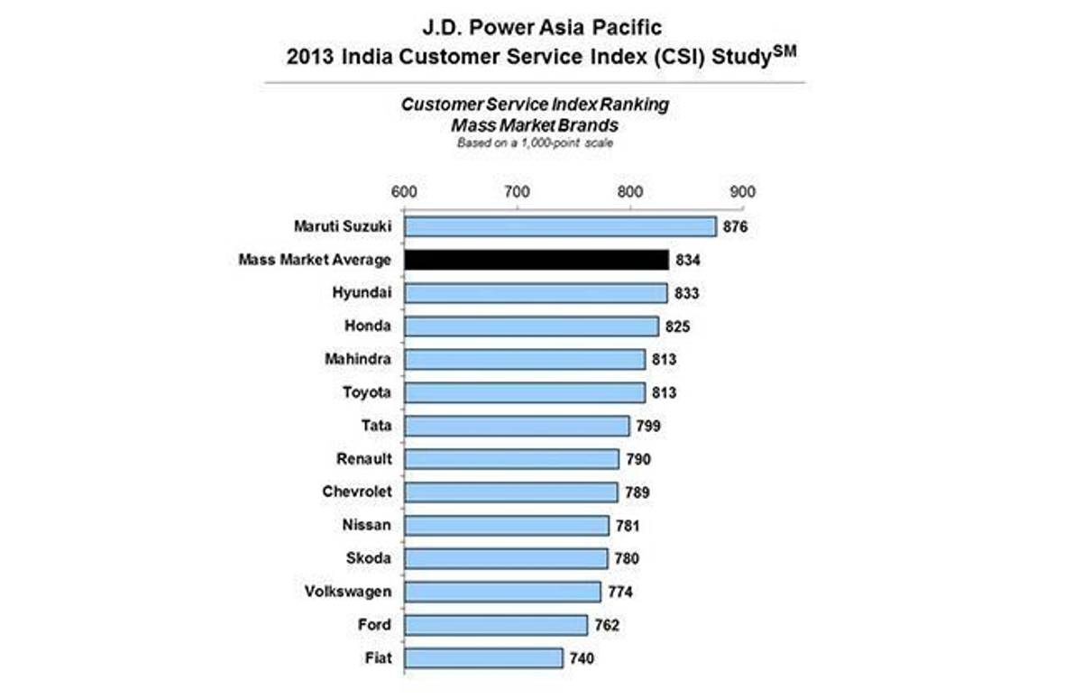 Maruti Suzuki ranked first in customer satisfaction with dealer service Maruti Suzuki ranked first in customer satisfaction with dealer service