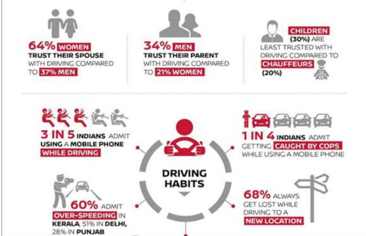 60 Per Cent Indians Overspeed And Use Phones While Driving: Survey 60 Per Cent Indians Overspeed And Use Phones While Driving: Survey