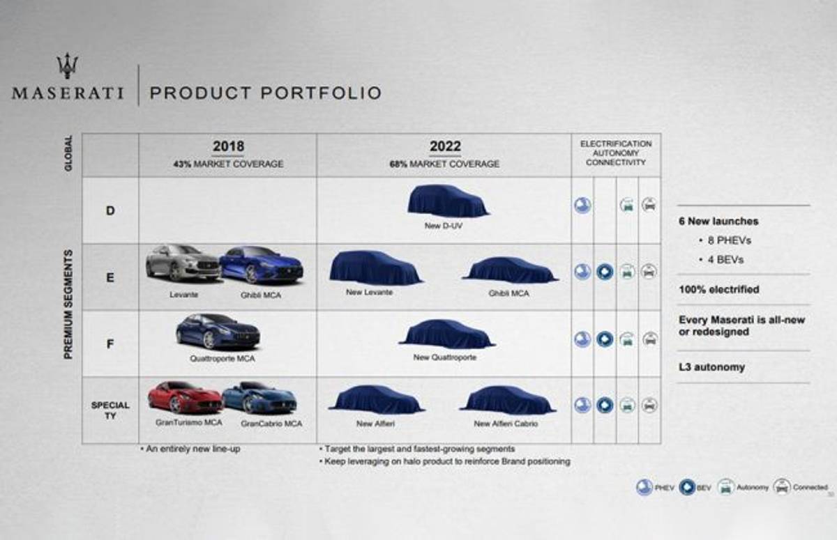 Maserati To Launch Its First Ever Midsize SUV By 2020 Maserati To Launch Its First Ever Midsize SUV By 2020